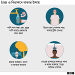 তীব্র গরমের সময় কী খাবেন ও কী খাবেন না?
