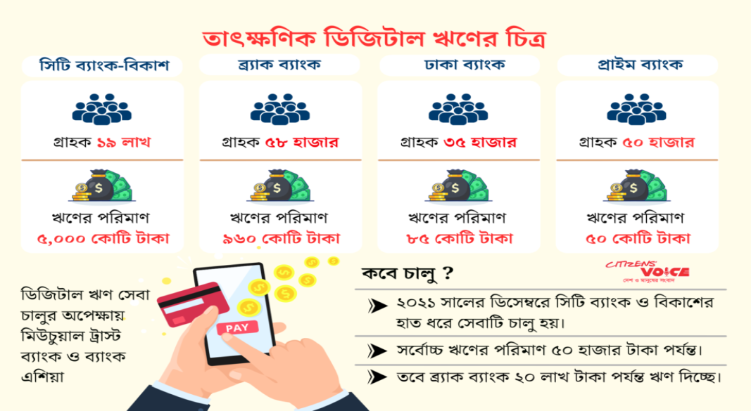 ডিজিটাল ঋণ